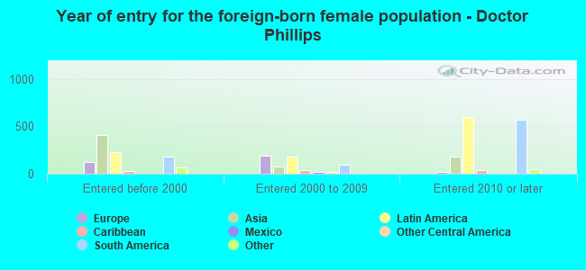 Year of entry for the foreign-born female population - Doctor Phillips