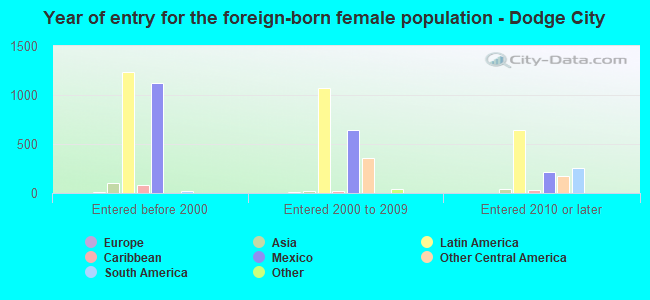 Year of entry for the foreign-born female population - Dodge City