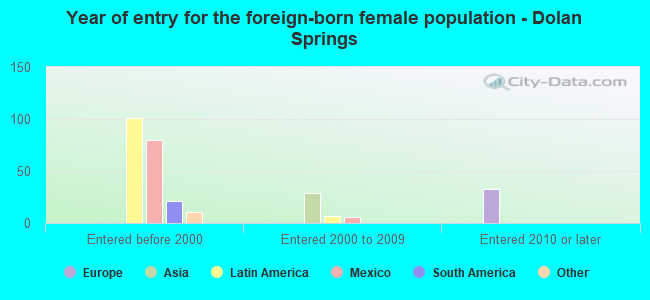Year of entry for the foreign-born female population - Dolan Springs