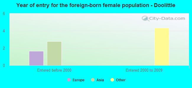 Year of entry for the foreign-born female population - Doolittle