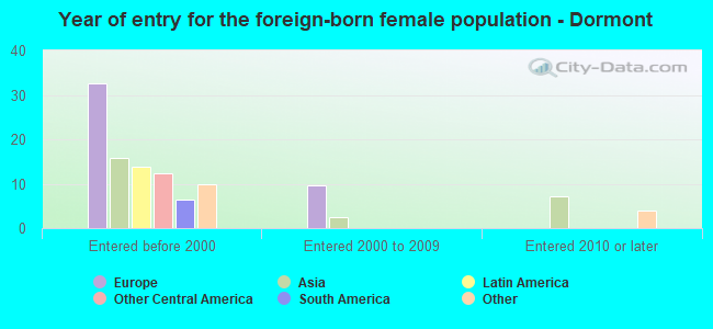 Year of entry for the foreign-born female population - Dormont