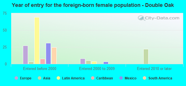 Year of entry for the foreign-born female population - Double Oak