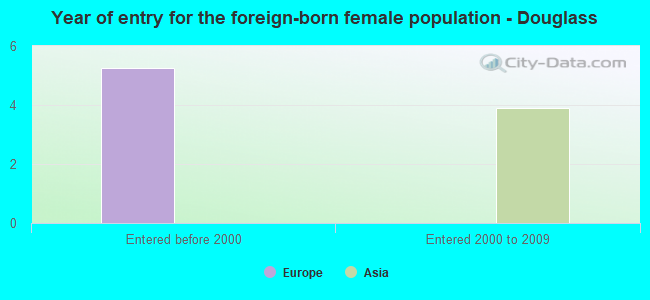 Year of entry for the foreign-born female population - Douglass