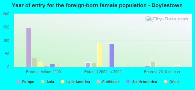 Year of entry for the foreign-born female population - Doylestown
