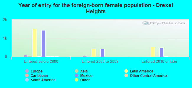 Year of entry for the foreign-born female population - Drexel Heights
