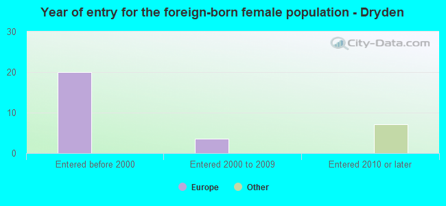 Year of entry for the foreign-born female population - Dryden