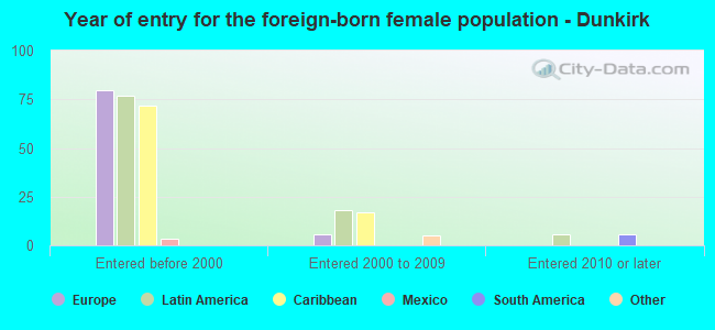 Year of entry for the foreign-born female population - Dunkirk
