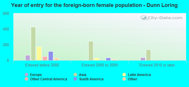 Year of entry for the foreign-born female population - Dunn Loring