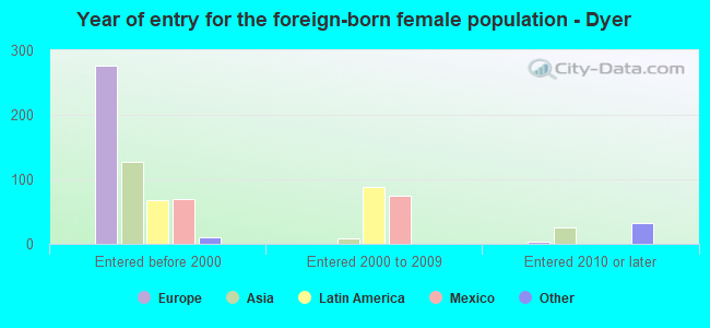 Year of entry for the foreign-born female population - Dyer
