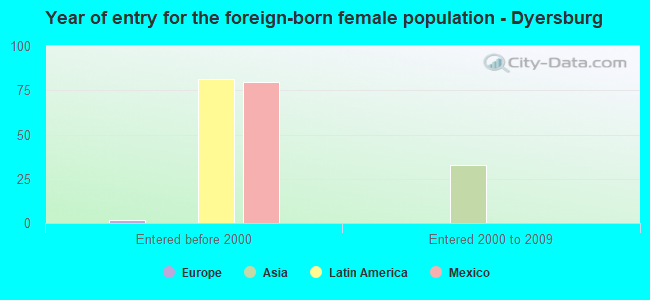 Year of entry for the foreign-born female population - Dyersburg