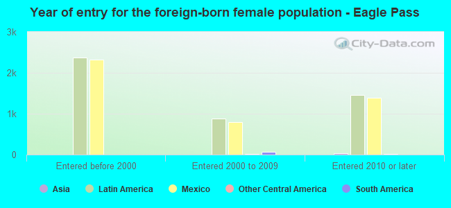 Year of entry for the foreign-born female population - Eagle Pass
