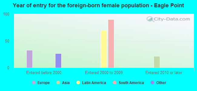 Year of entry for the foreign-born female population - Eagle Point
