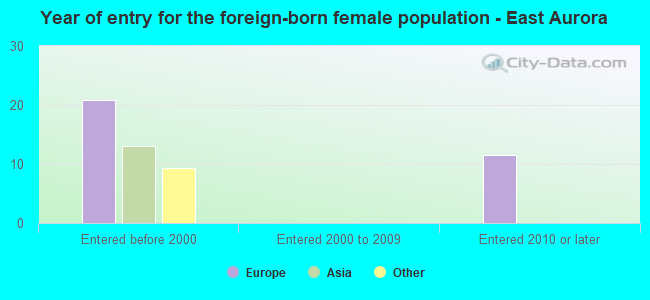 Year of entry for the foreign-born female population - East Aurora