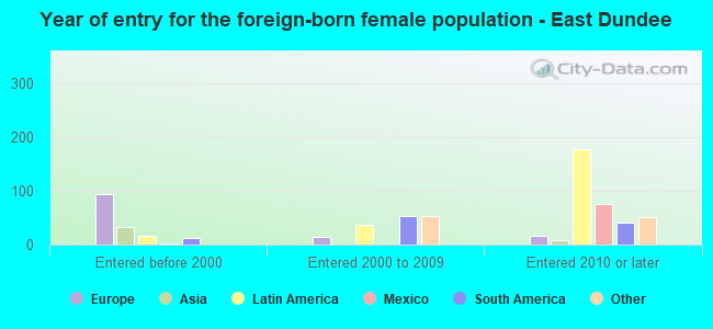 Year of entry for the foreign-born female population - East Dundee