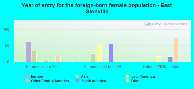 Year of entry for the foreign-born female population - East Glenville