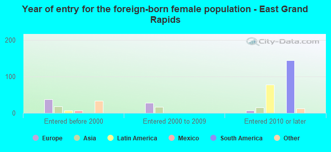 Year of entry for the foreign-born female population - East Grand Rapids