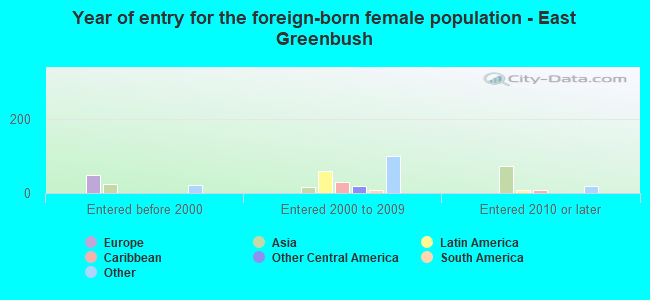 Year of entry for the foreign-born female population - East Greenbush