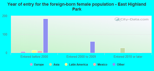 Year of entry for the foreign-born female population - East Highland Park
