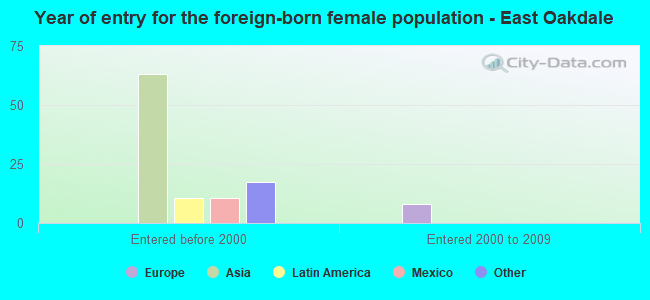 Year of entry for the foreign-born female population - East Oakdale