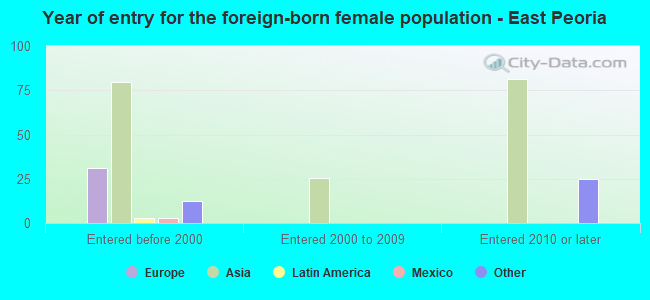 Year of entry for the foreign-born female population - East Peoria