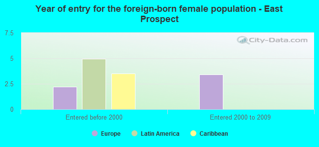 Year of entry for the foreign-born female population - East Prospect