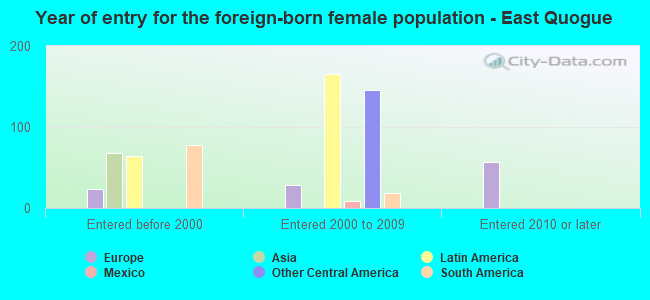 Year of entry for the foreign-born female population - East Quogue