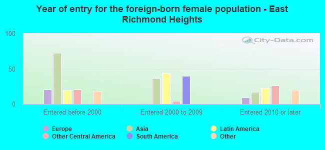 Year of entry for the foreign-born female population - East Richmond Heights