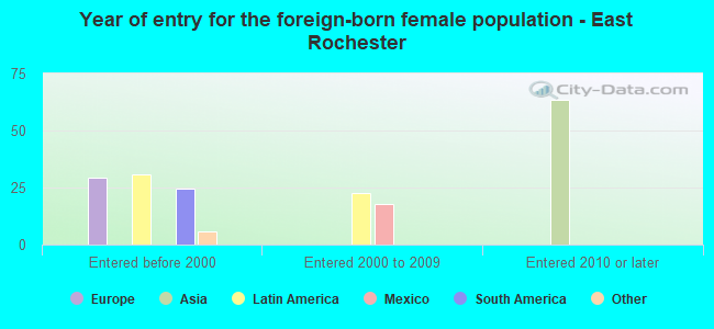 Year of entry for the foreign-born female population - East Rochester