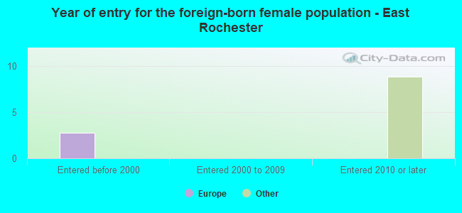 Year of entry for the foreign-born female population - East Rochester