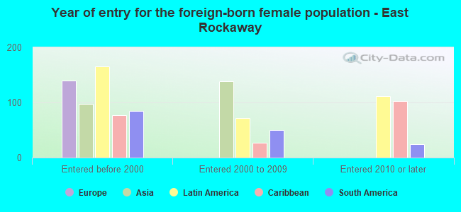 Year of entry for the foreign-born female population - East Rockaway