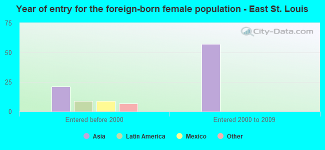 Year of entry for the foreign-born female population - East St. Louis