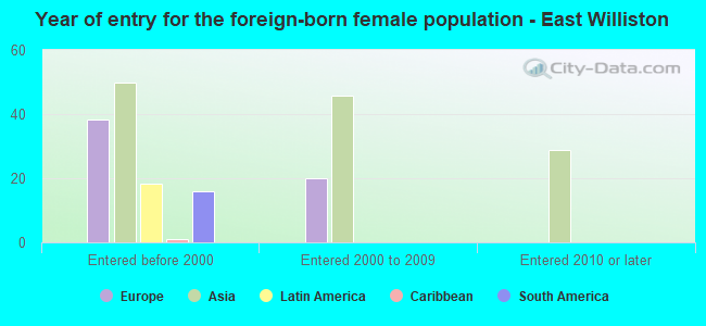 Year of entry for the foreign-born female population - East Williston