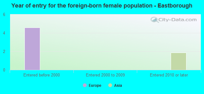 Year of entry for the foreign-born female population - Eastborough