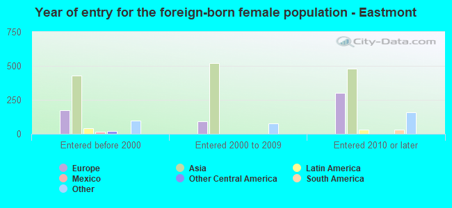 Year of entry for the foreign-born female population - Eastmont