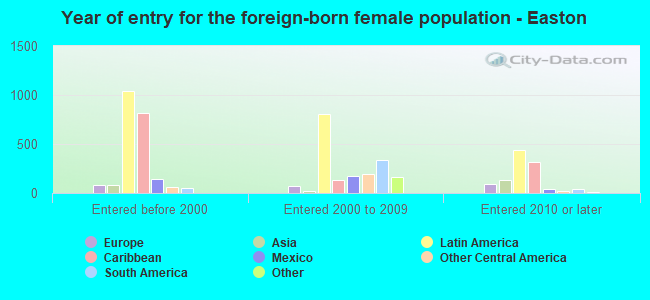 Year of entry for the foreign-born female population - Easton
