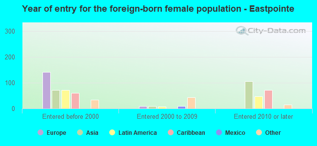 Year of entry for the foreign-born female population - Eastpointe
