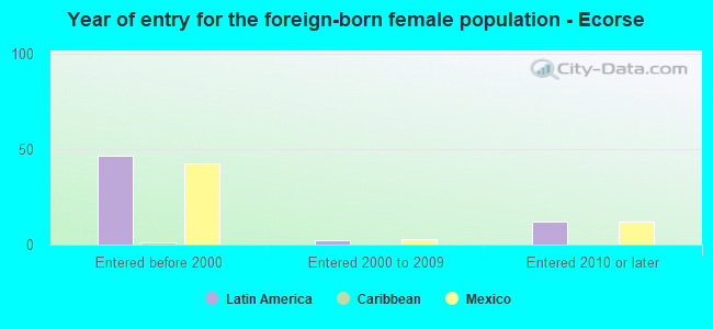 Year of entry for the foreign-born female population - Ecorse