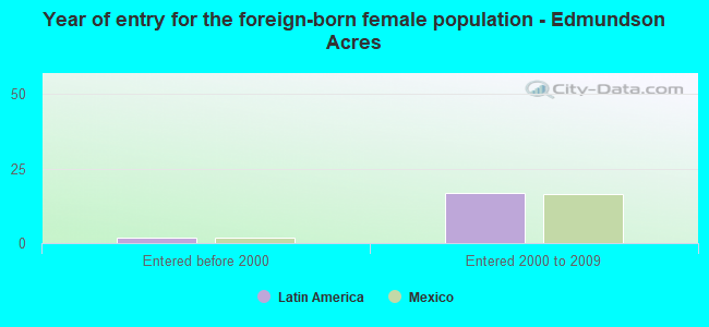 Year of entry for the foreign-born female population - Edmundson Acres