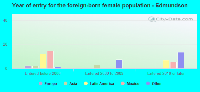 Year of entry for the foreign-born female population - Edmundson