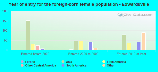 Year of entry for the foreign-born female population - Edwardsville