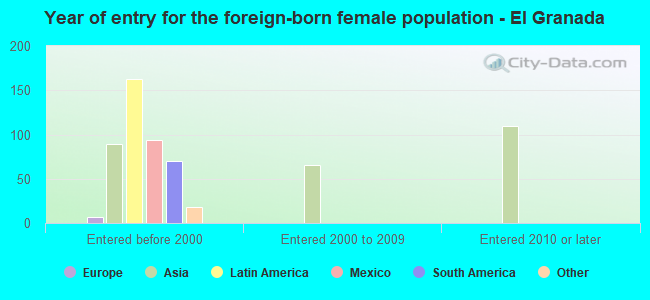 Year of entry for the foreign-born female population - El Granada