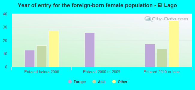 Year of entry for the foreign-born female population - El Lago