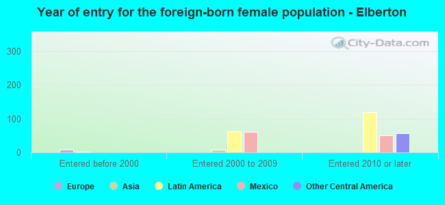 Year of entry for the foreign-born female population - Elberton