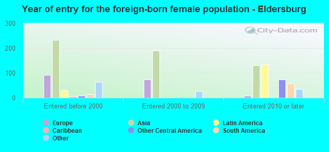 Year of entry for the foreign-born female population - Eldersburg