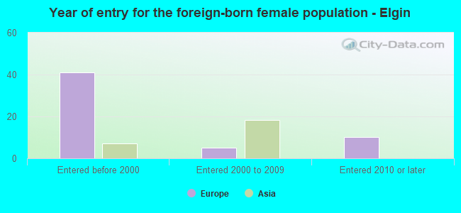Year of entry for the foreign-born female population - Elgin