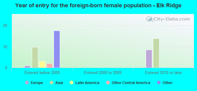 Year of entry for the foreign-born female population - Elk Ridge