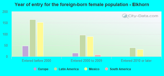 Year of entry for the foreign-born female population - Elkhorn