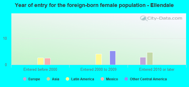 Year of entry for the foreign-born female population - Ellendale