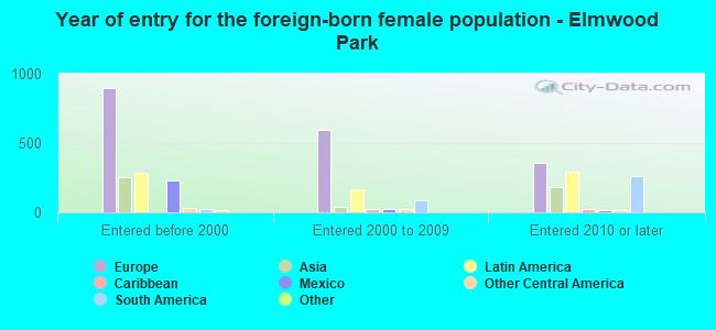 Year of entry for the foreign-born female population - Elmwood Park