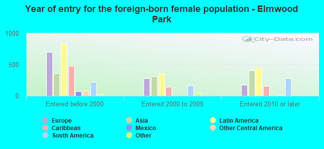 Year of entry for the foreign-born female population - Elmwood Park
